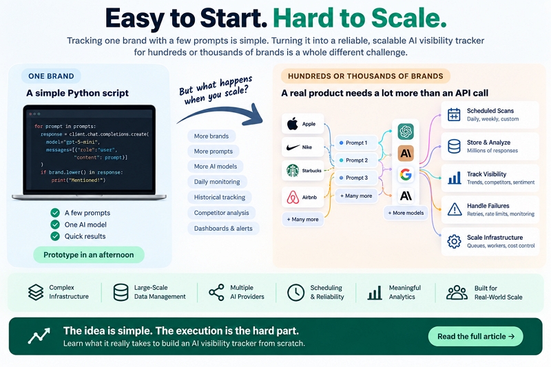 How to Build an AI Visibility Tracker From Scratch