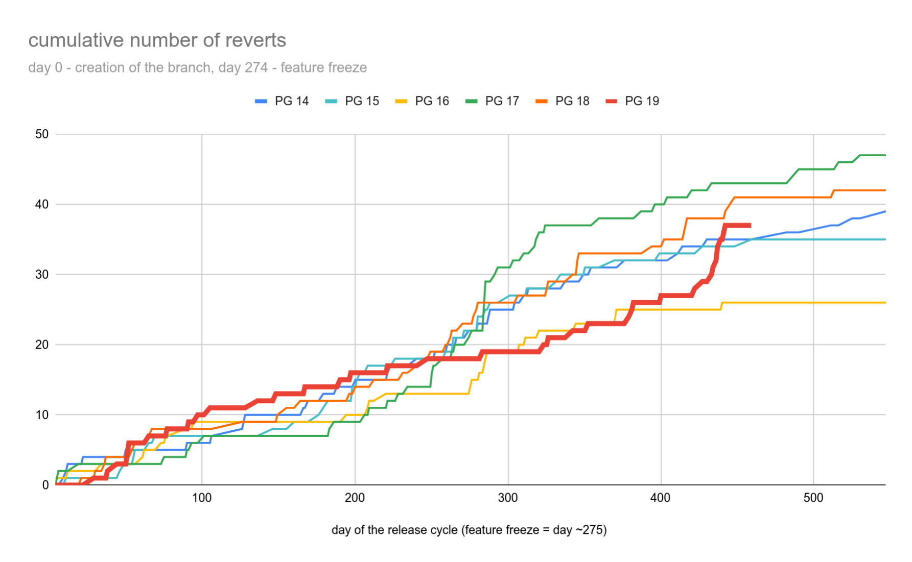 Were PostgreSQL 19 Patches Reverted Because AI Found Bugs?