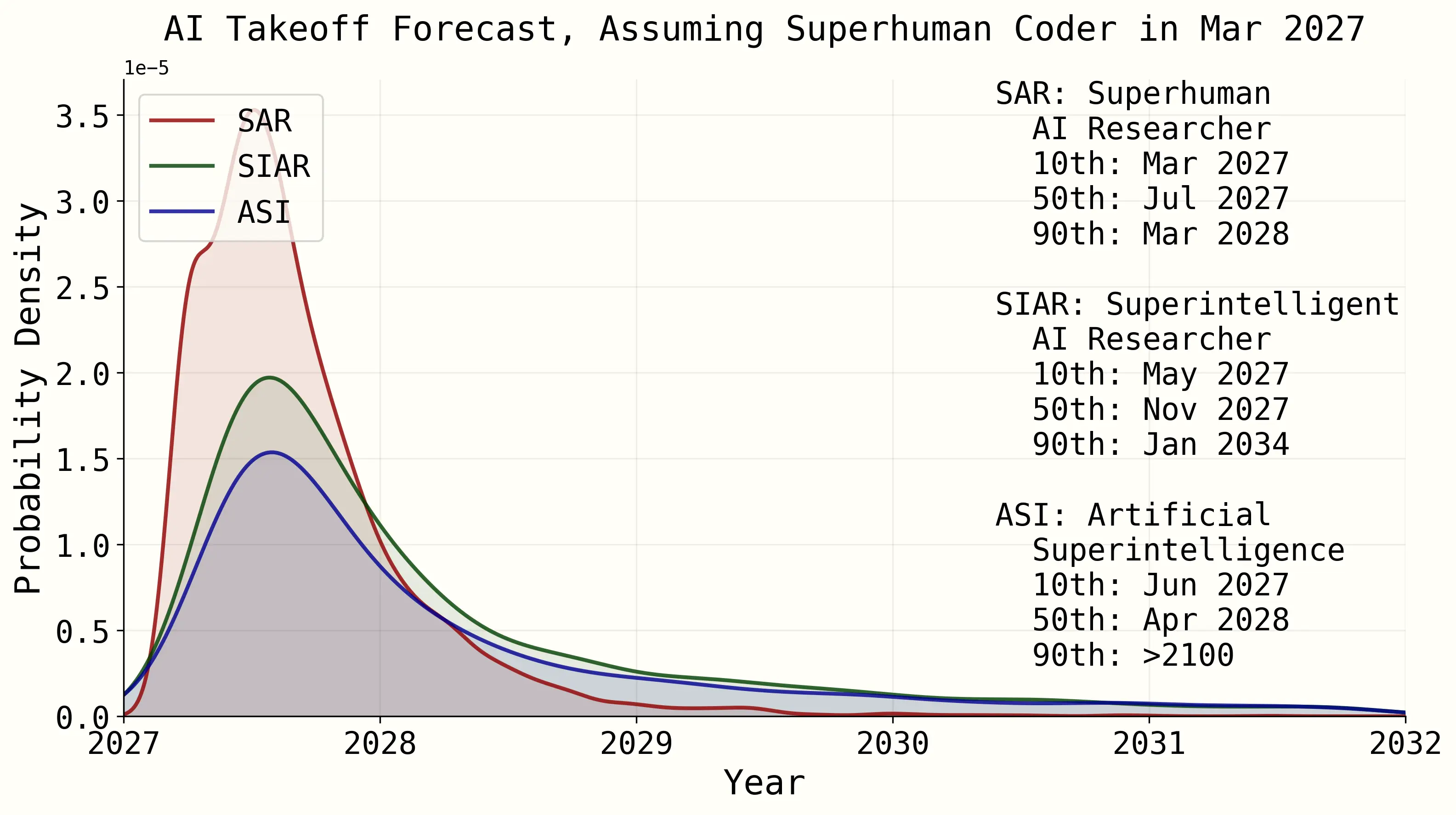 AI 2027: A Scenario for the Rise of Superhuman AI