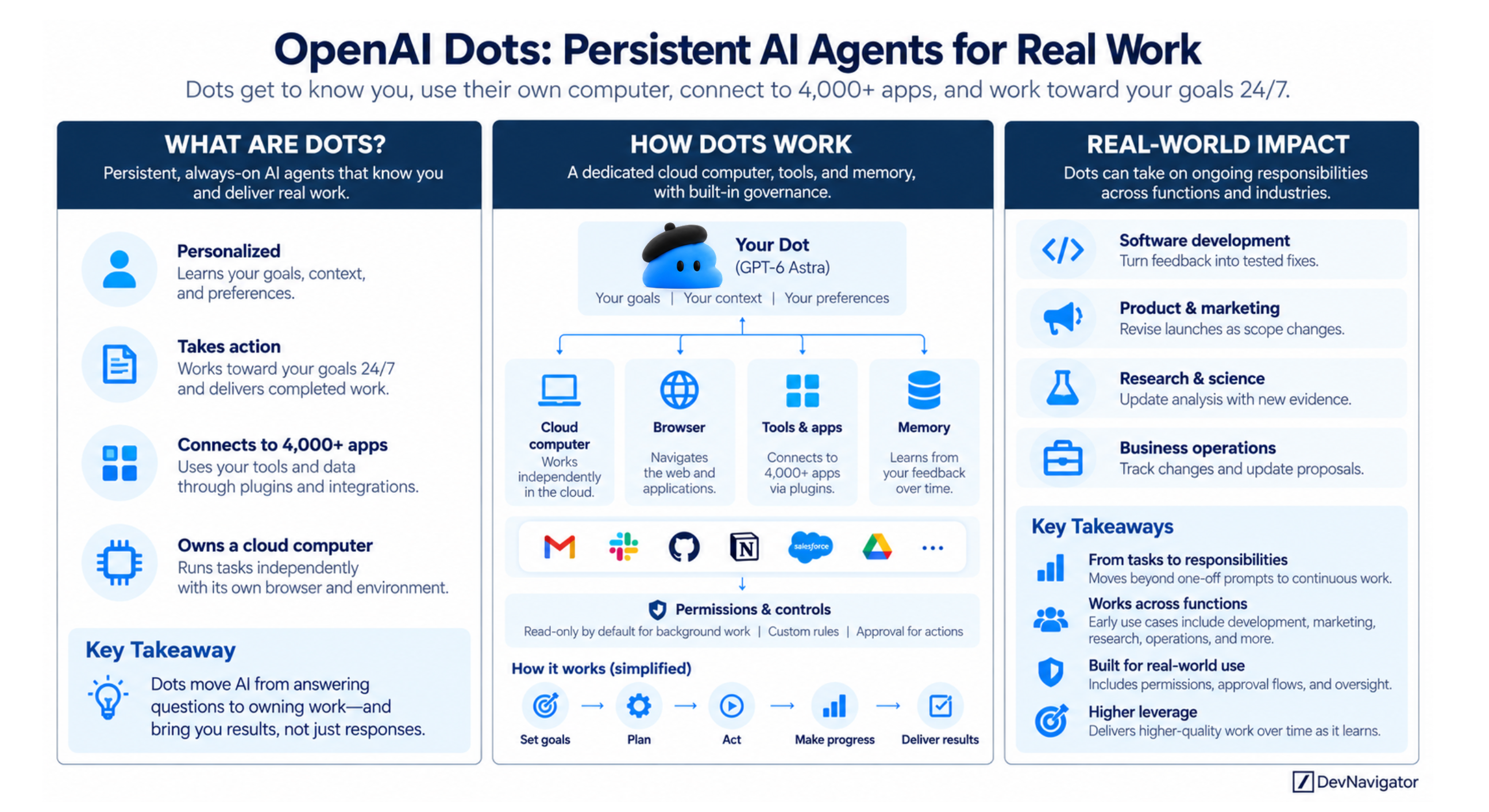 OpenAI Dots and the Shift to Always-On AI Agents