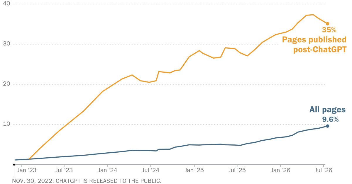 Pew Finds AI Authorship Signs in 10% of Webpages