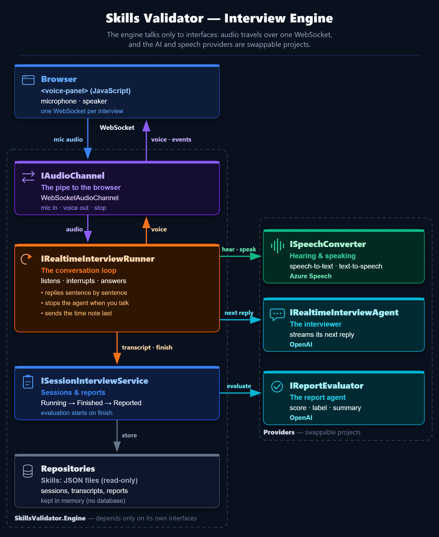 Building a Configurable Skill Interview with Real-Time AI Voice Agents