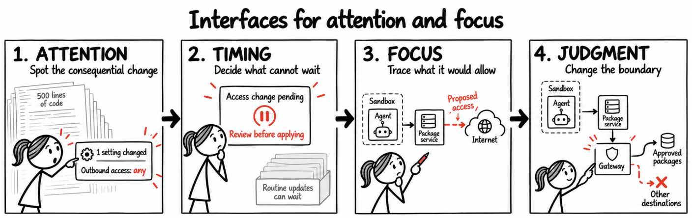 AI Coding Interfaces Make Approval Easy and Understanding Hard