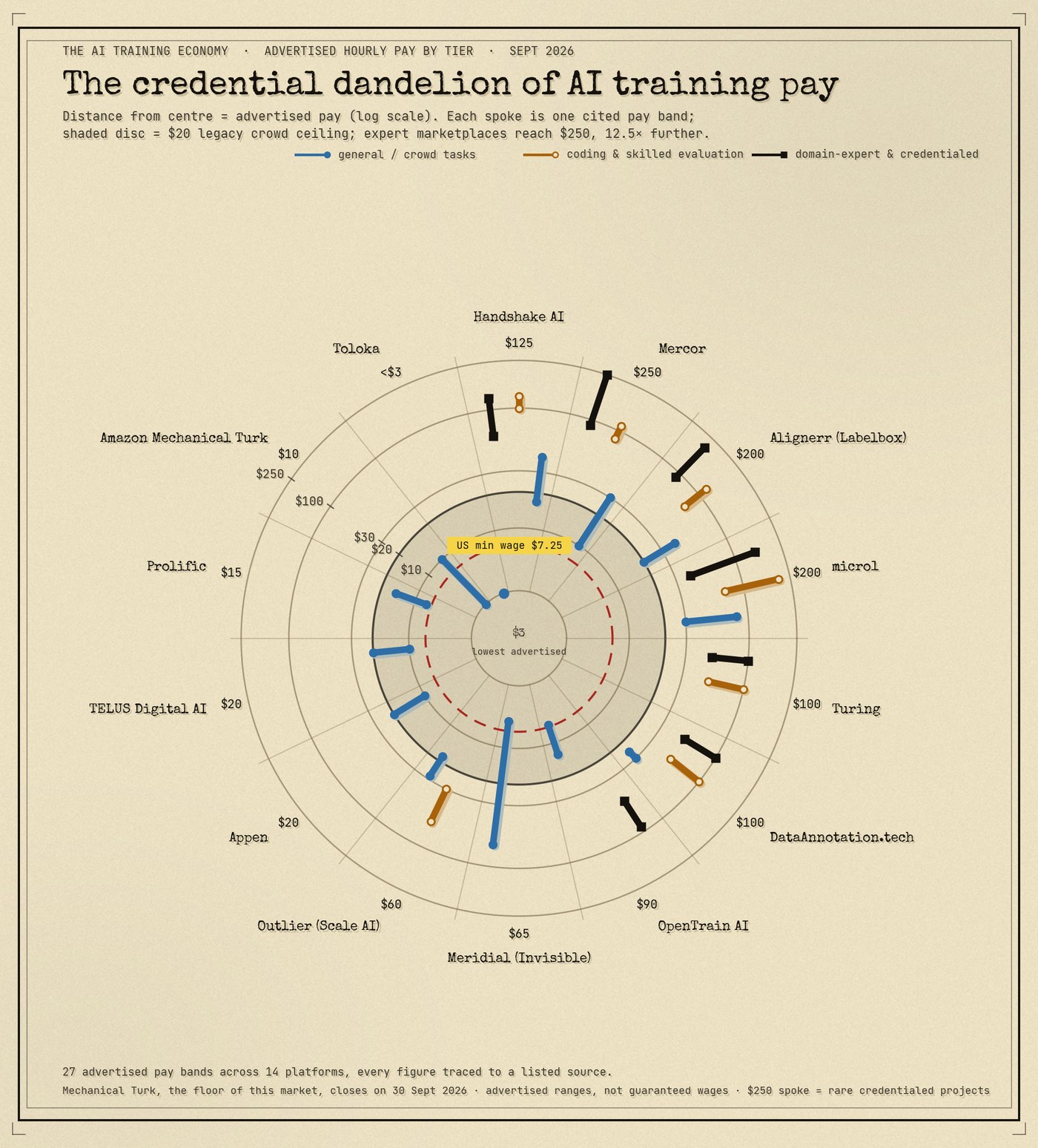 What AI Training Work Pays: 14 Platforms Rated by Evidence