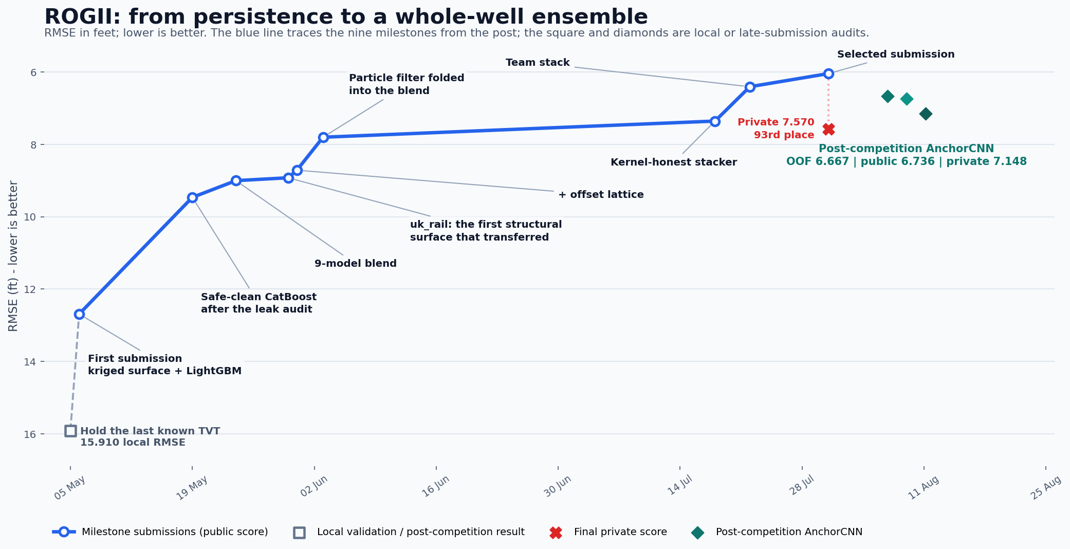 How AI Agents Helped Win a Kaggle Silver Medal—and Where They Failed
