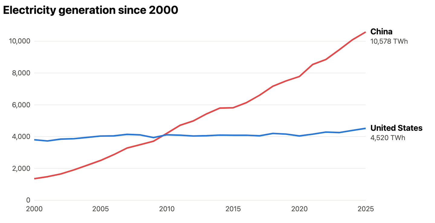 Can China Overtake the US in the AI Race? A Chart-Based Analysis