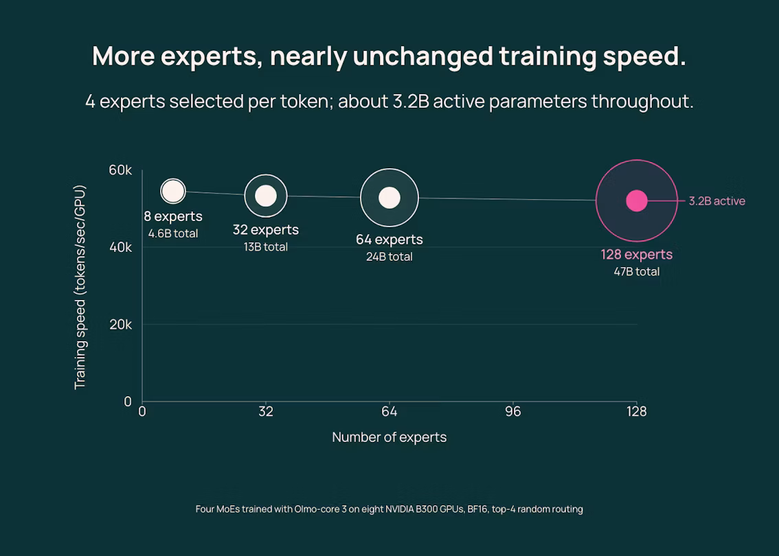 Ai2 Releases Olmo-core 3 for Open, Scalable MoE Training