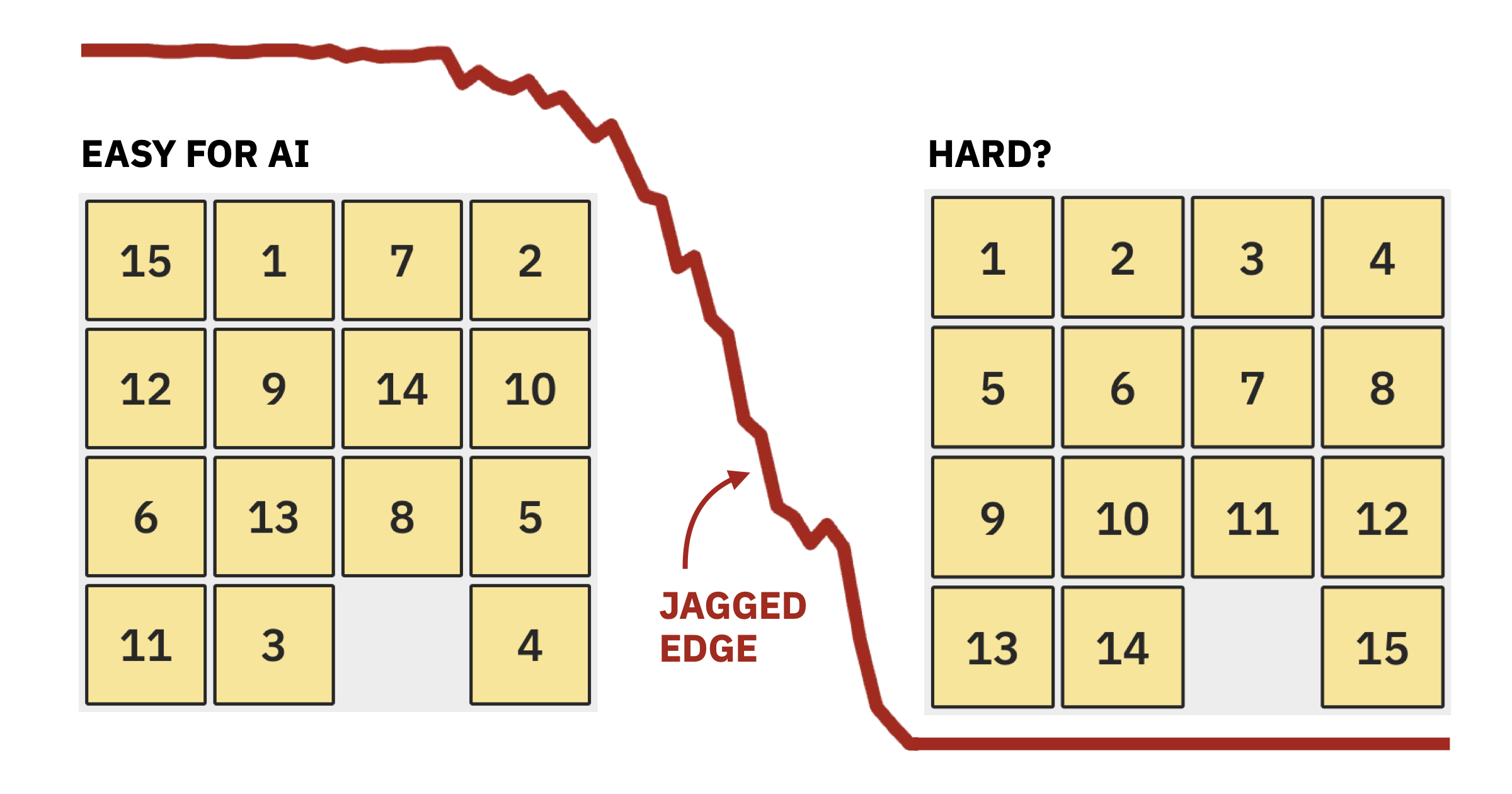 How a Simple Puzzle Reveals AI’s Jagged Intelligence