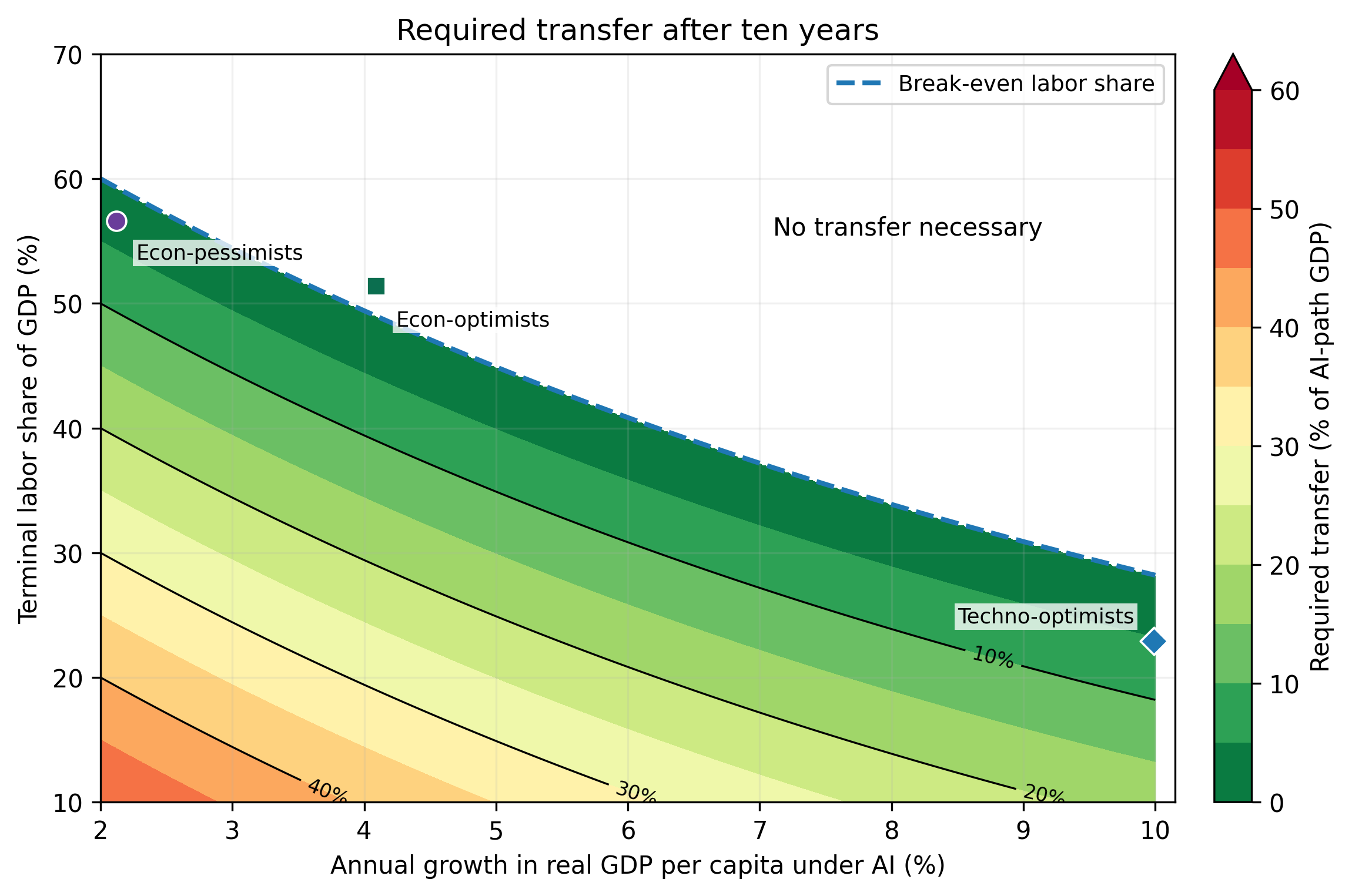 How Much Redistribution Would AI-Driven Growth Require? 
