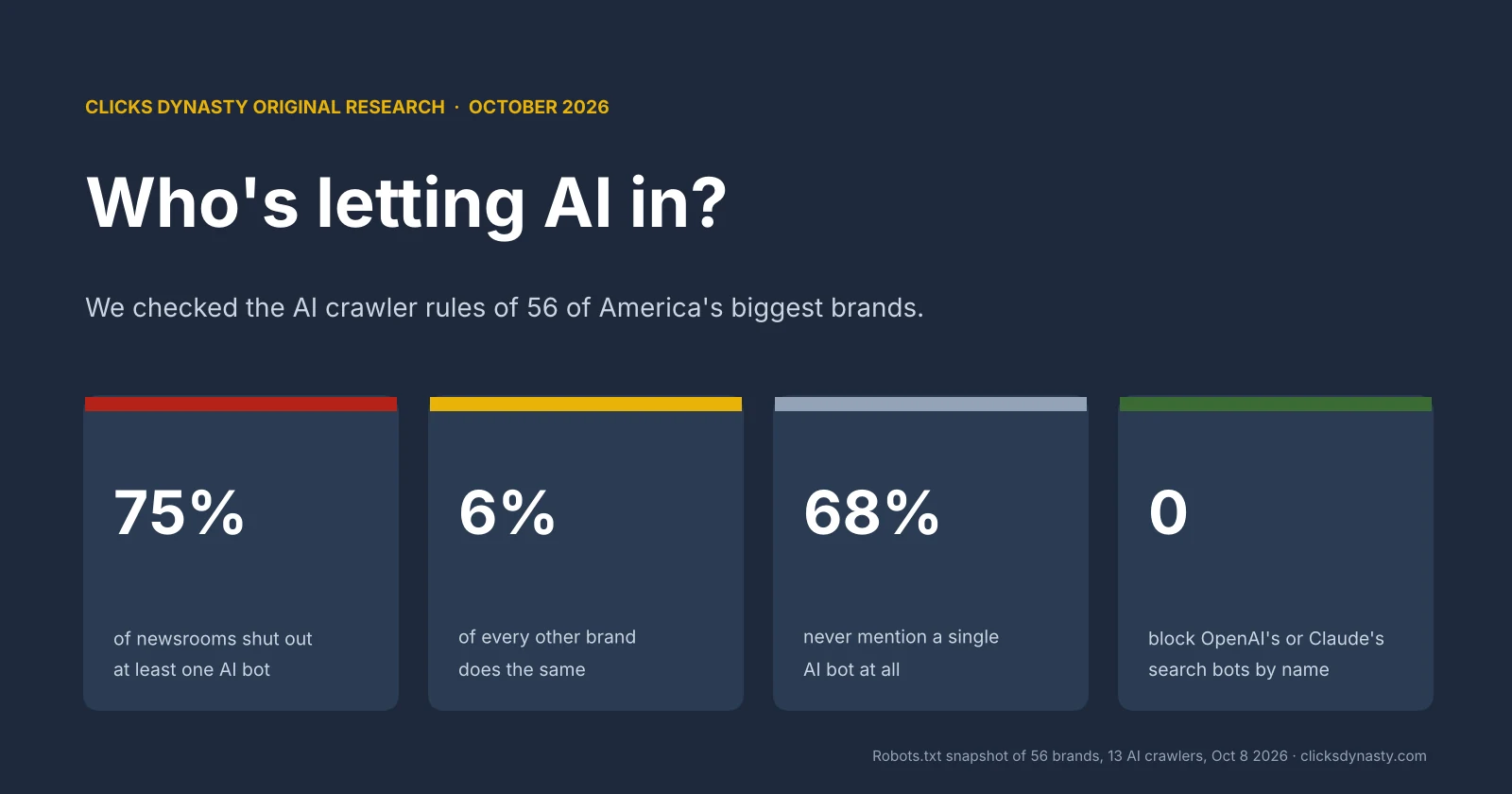 Study Finds Most Bakersfield Business Websites Allow AI Crawlers