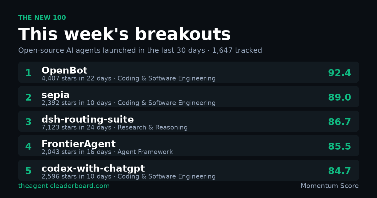The New 100 Tracks Newly Launched Open-Source AI Agents