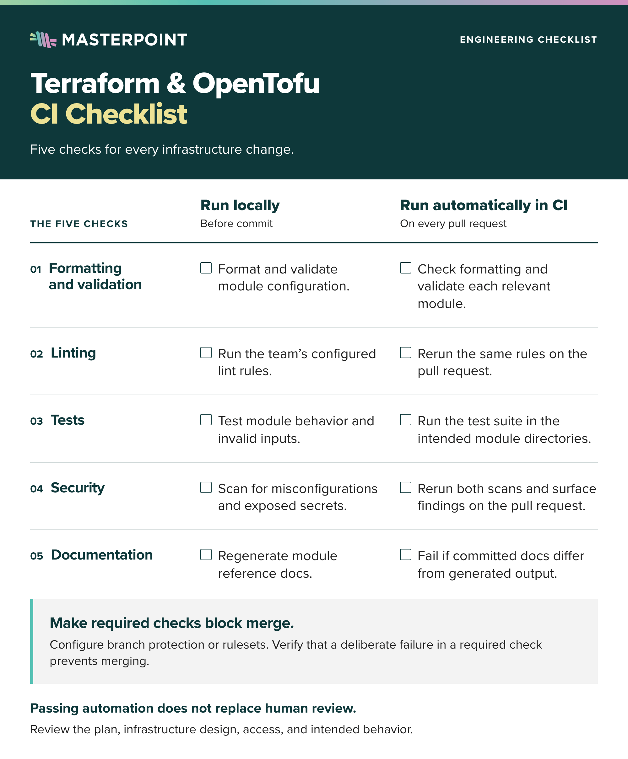 CI Checklist for AI-Generated Terraform and OpenTofu Infrastructure