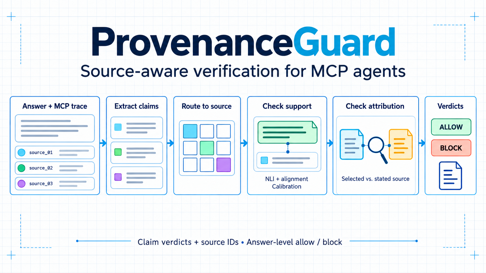 Source-Aware Verification for MCP Agents