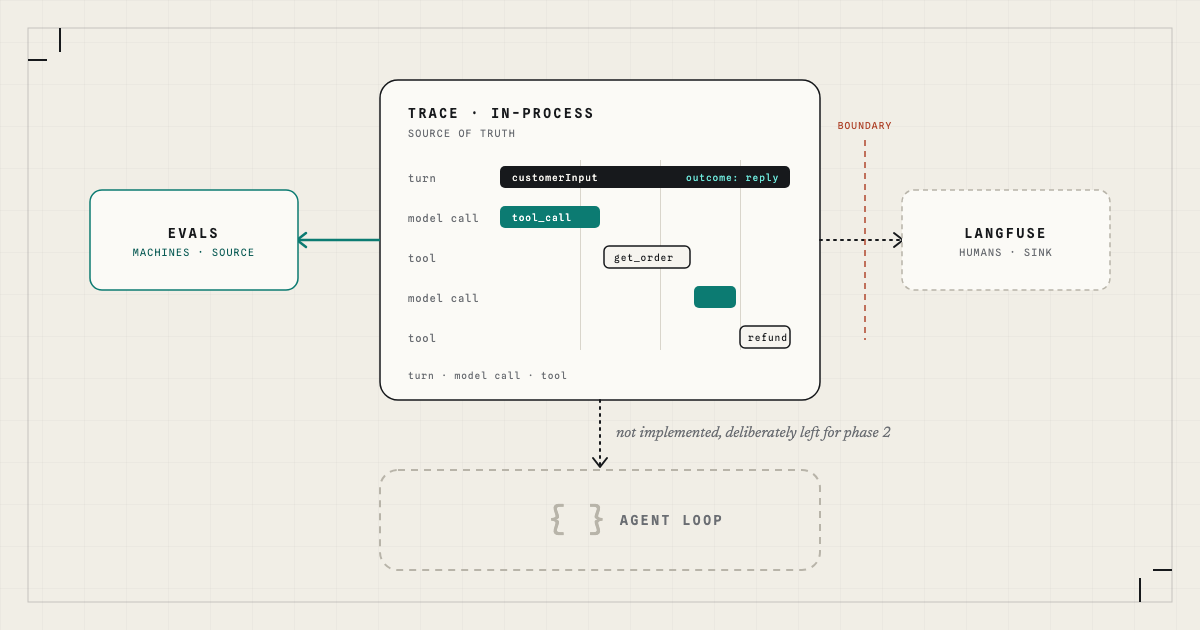 Putting Tracing Before the Agent Loop