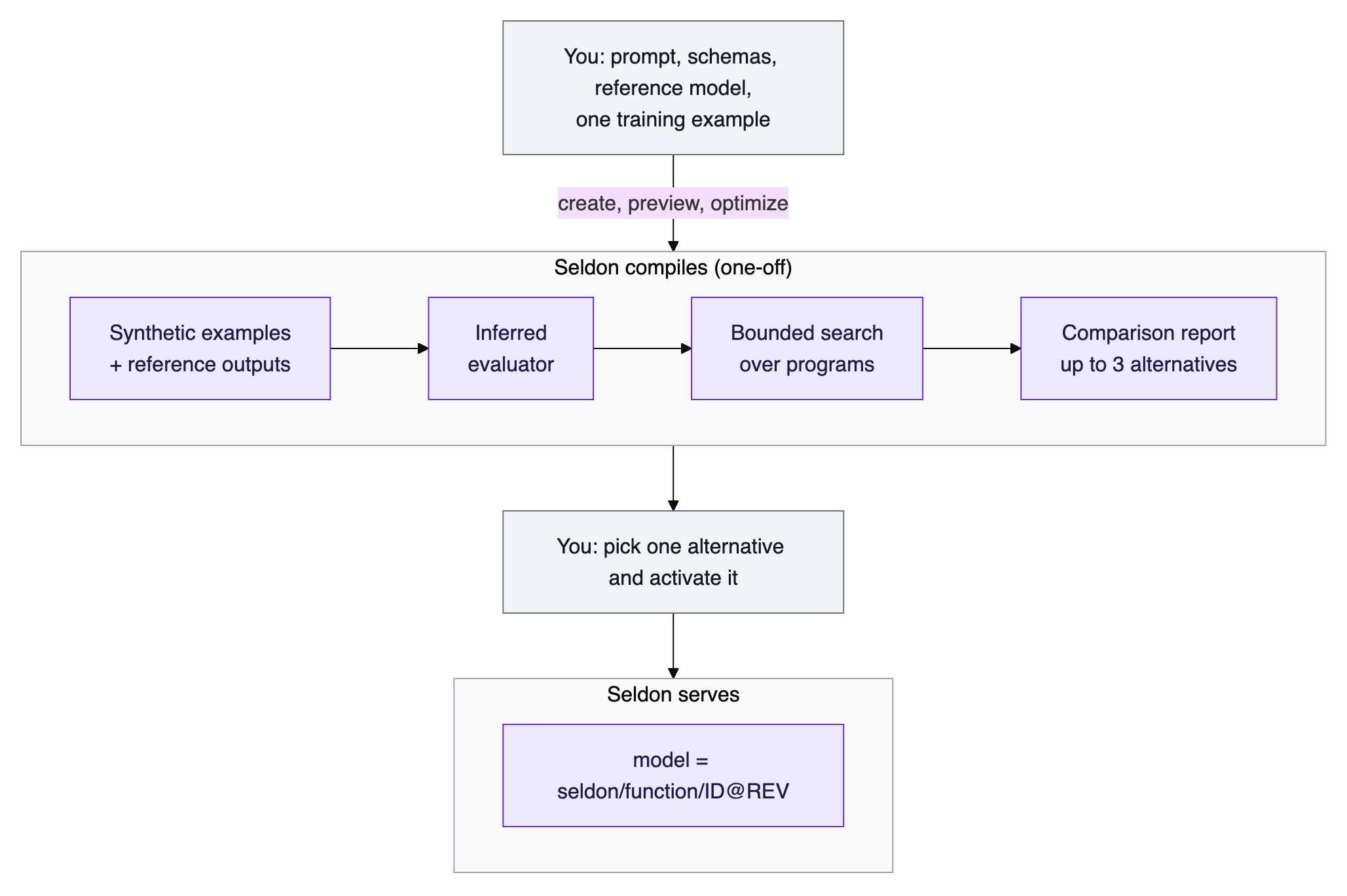 Seldon Replaces Frontier-Model Calls with Compiled Programs in Two Production Experiments