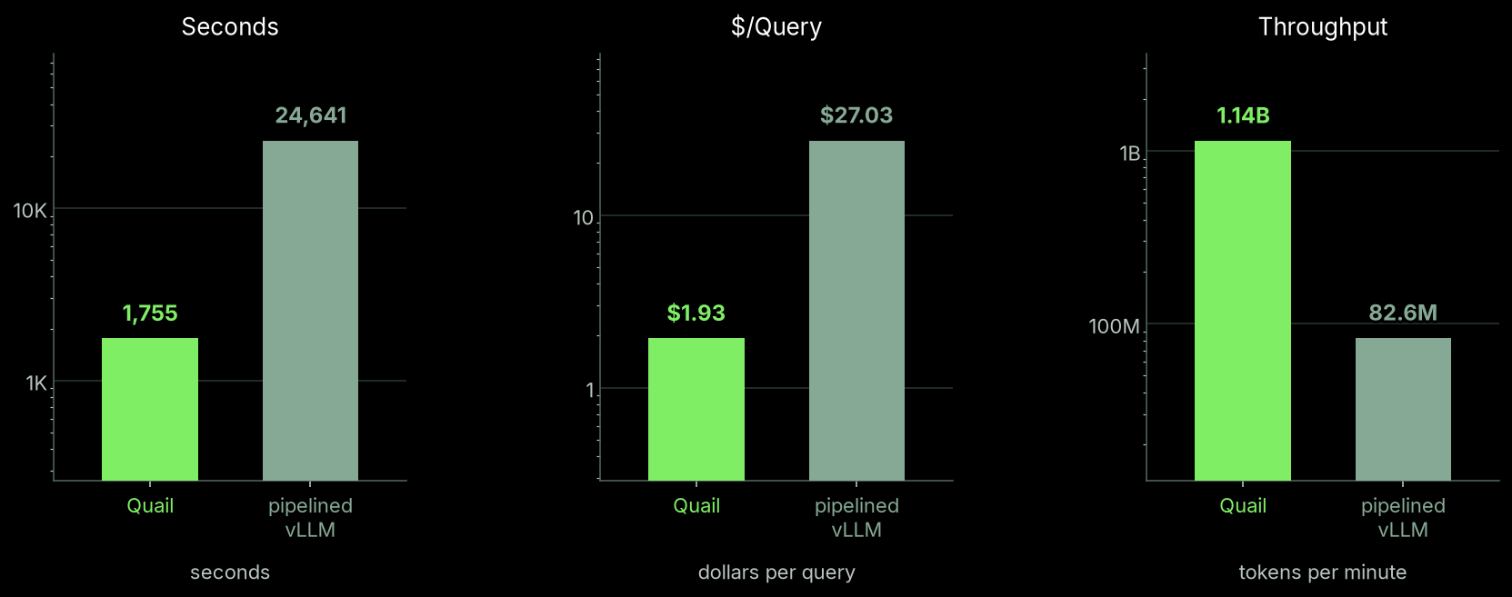 Quail speeds up AI-SQL with joint query-planner and inference optimization