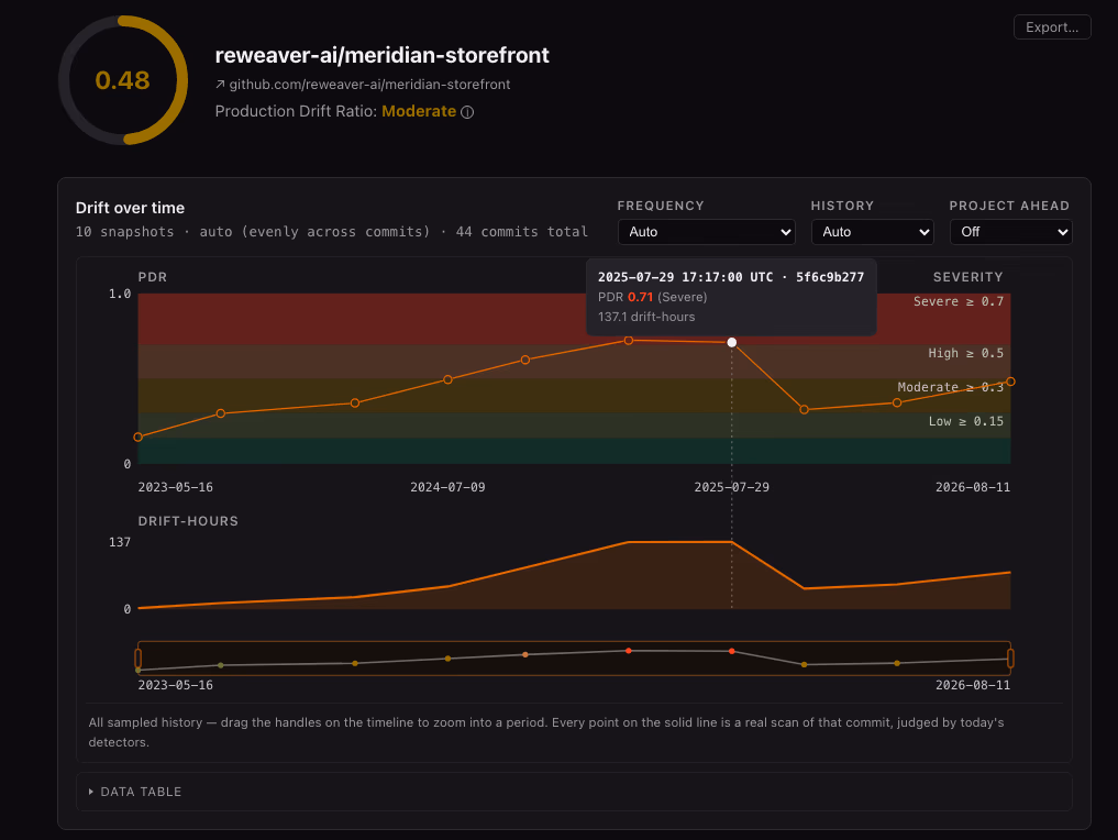 ReWeaver AI Launches Deterministic Codebase DriftDetector