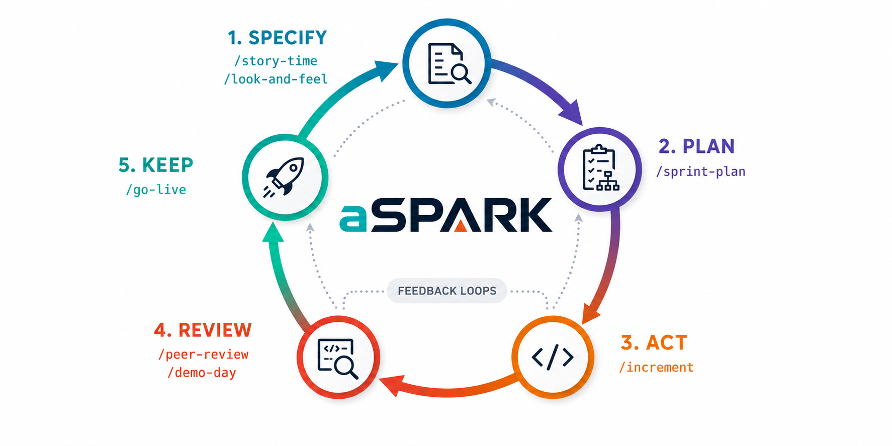 aSPARK Brings Gated Agile Delivery to Claude Code
