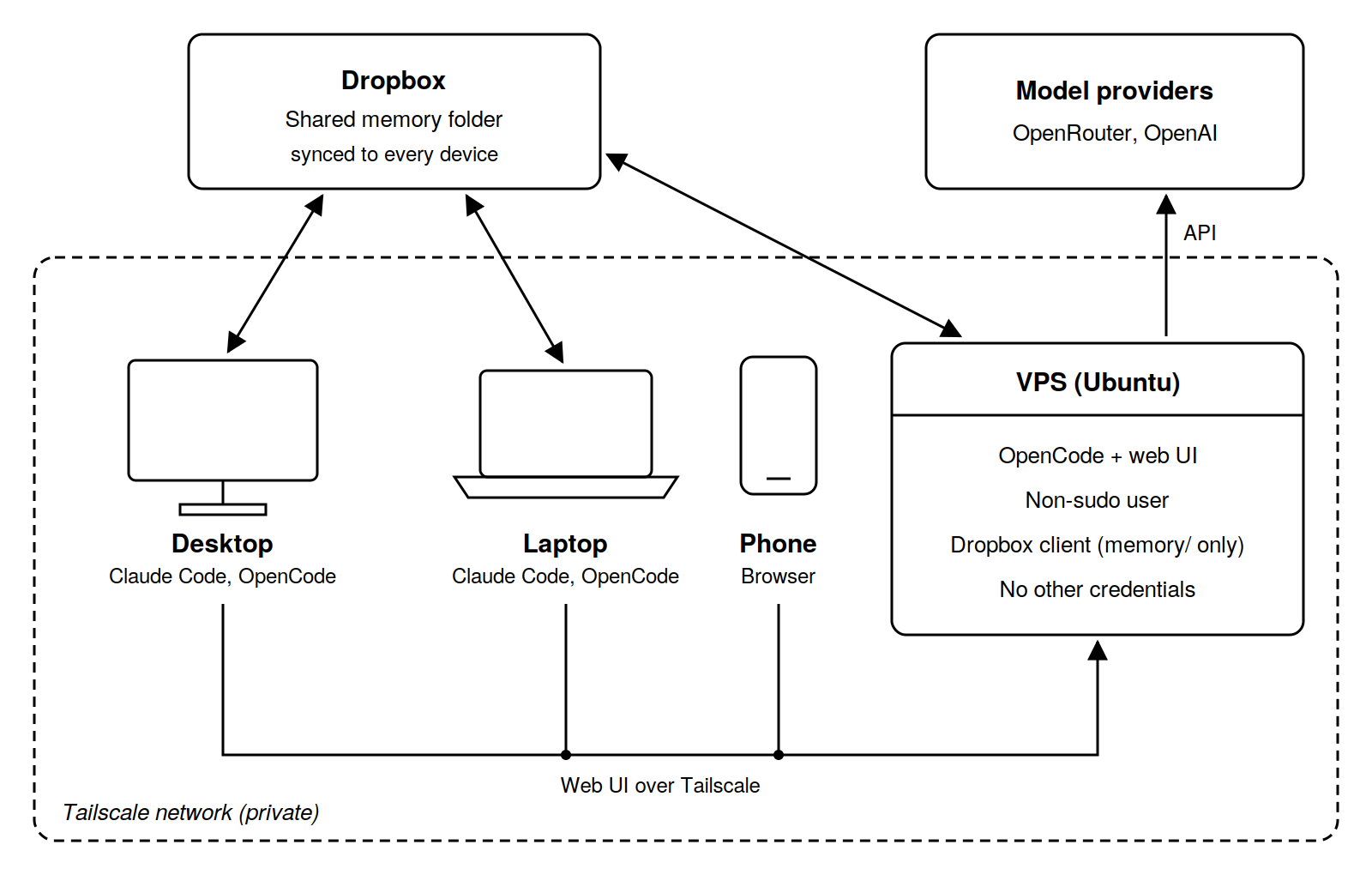 Self-Hosting an AI Agent Environment with OpenCode and Shared Memory