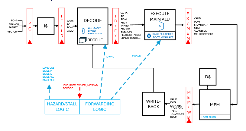 AI Agent Designs a RISC-V CPU from a 219-Word Specification in 12 Hours