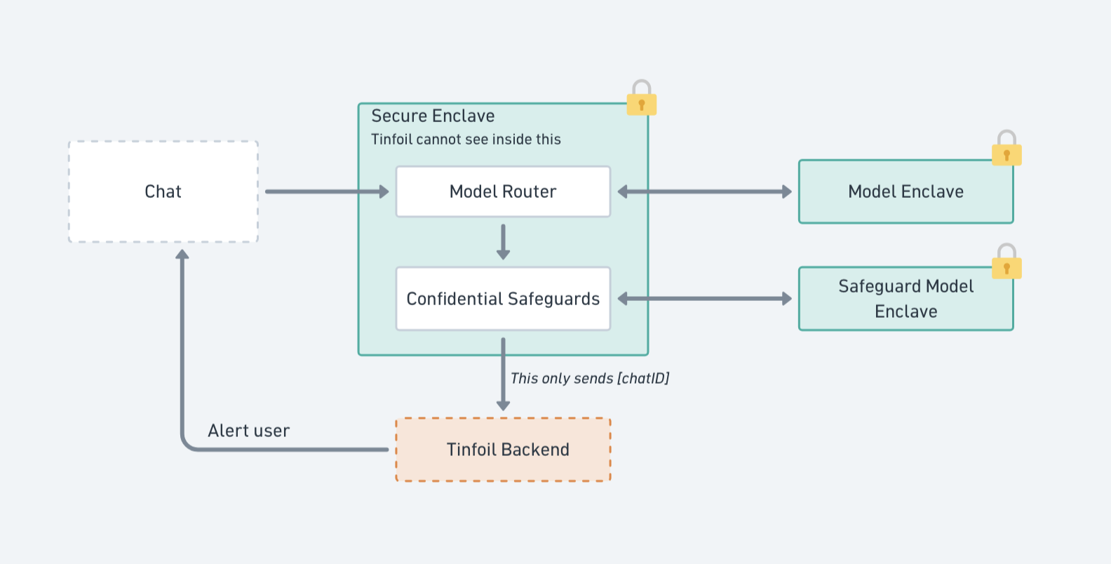 Tinfoil Proposes Private AI Safety Checks Inside Secure Enclaves
