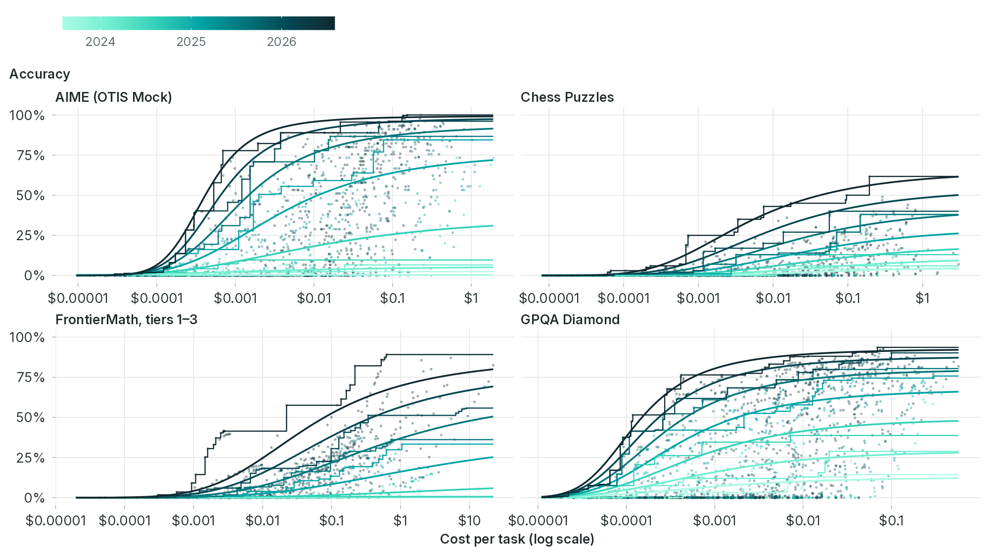 The Plunging Price of Thought: AI Performance Costs Fall 47% per Quarter
