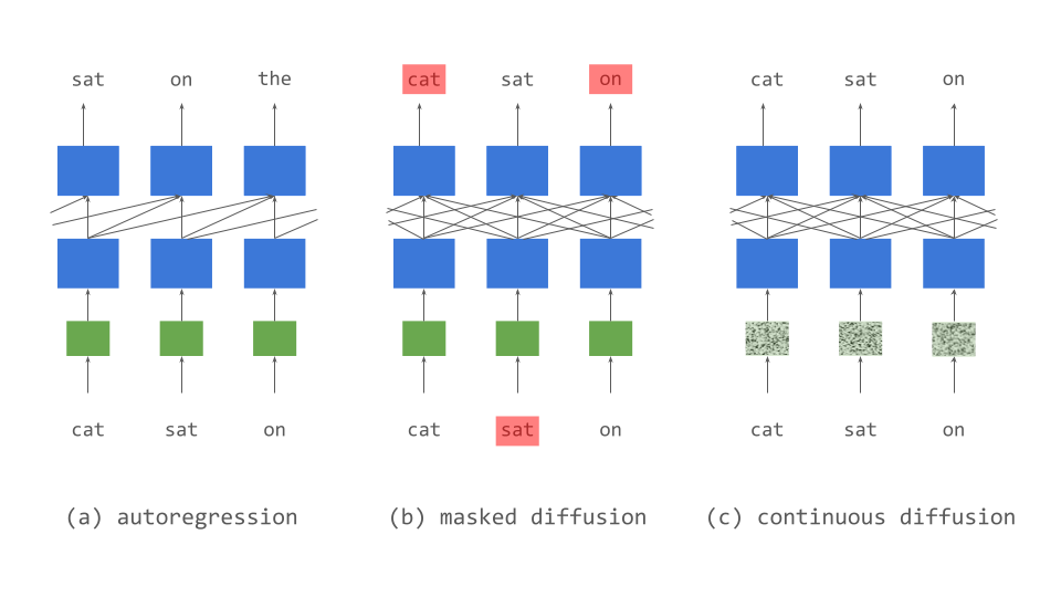 Continuous Diffusion Language Models Make a Comeback