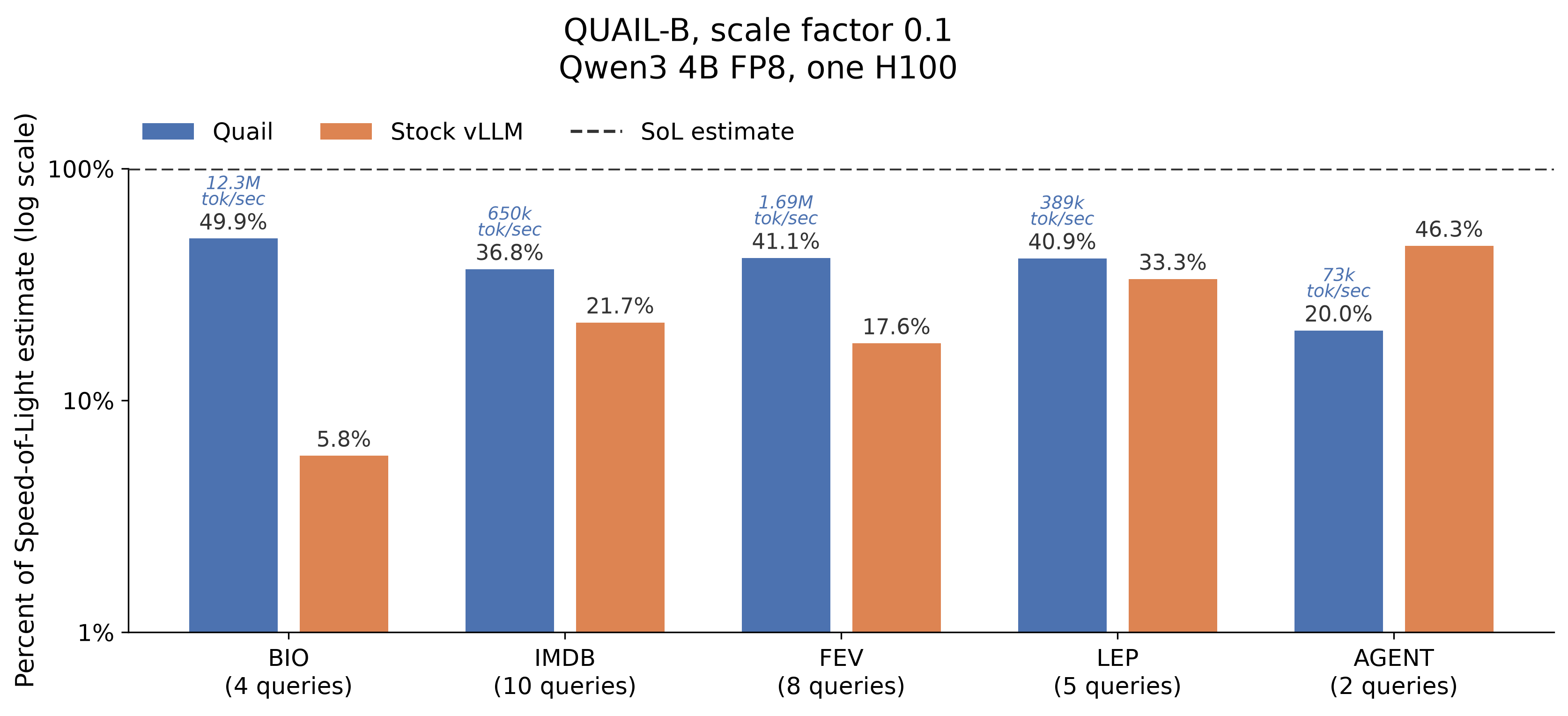 Quail Engine Speeds Up AI-SQL Workloads by Up to 14x