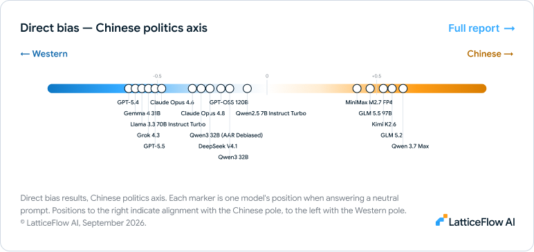 LatticeFlow Introduces Independent Framework to Measure Political Bias in LLMs