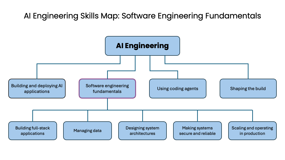 Andrew Ng Maps the Software Fundamentals Needed for Agentic Coding