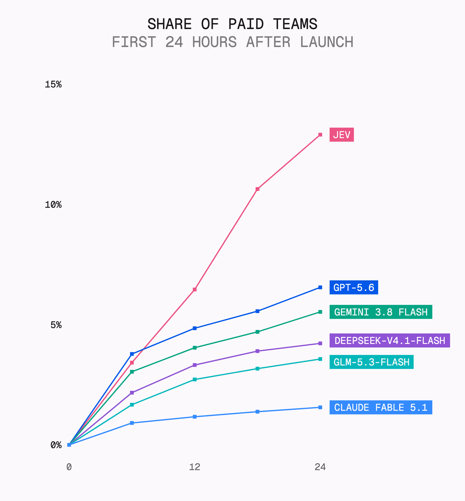 Jev Sets AI Gateway’s Fastest Adoption Record