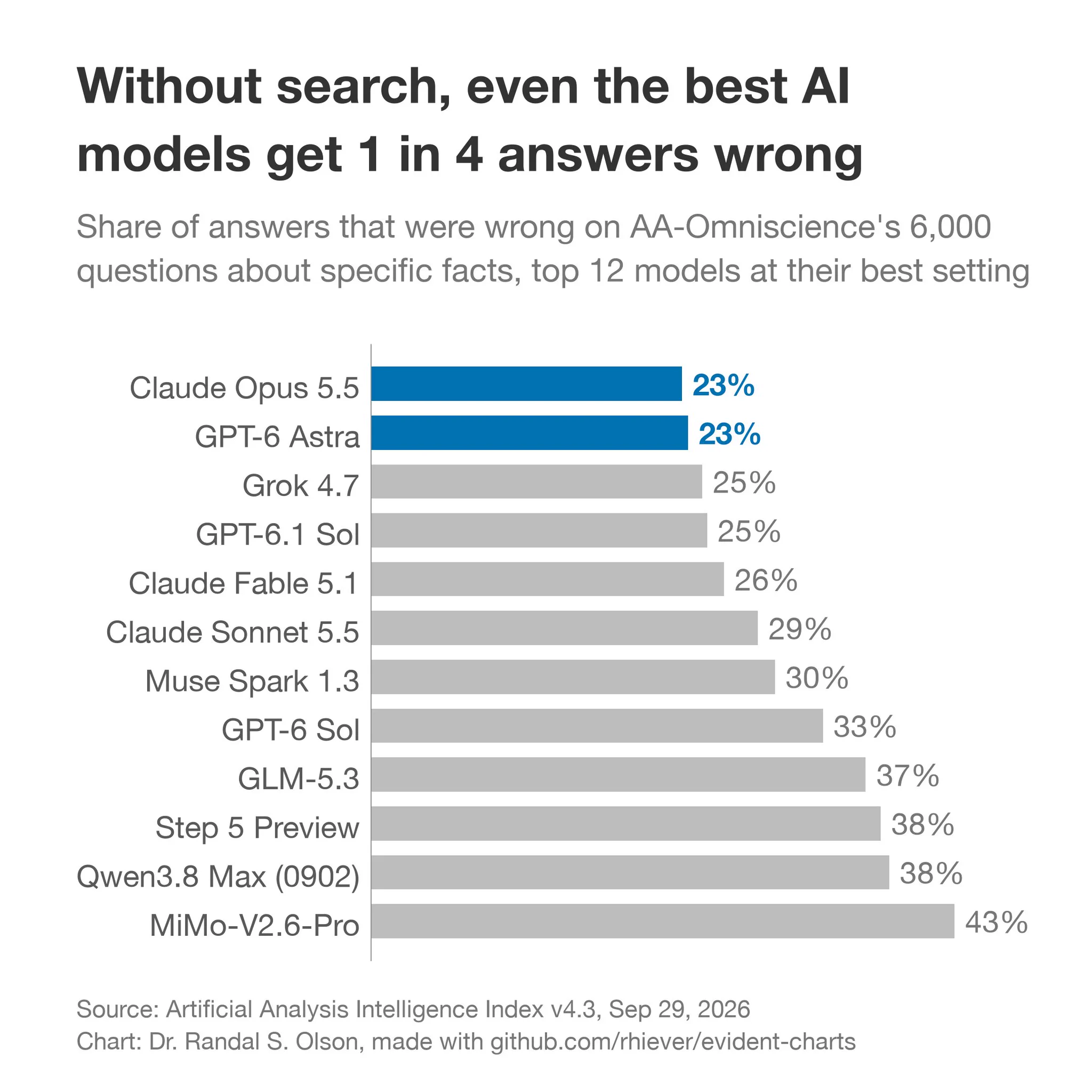 A Chart Shows Top AI Models Get About One in Four Facts Wrong Without Search