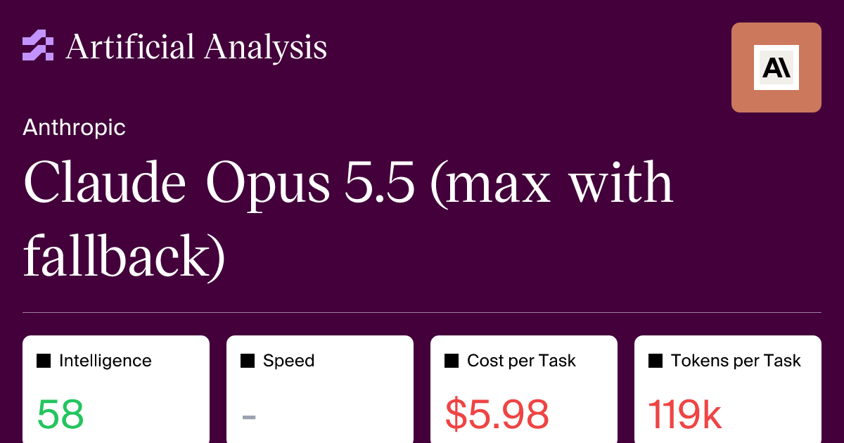 Claude Opus 5.5 Scores 58 on Artificial Analysis Intelligence Index