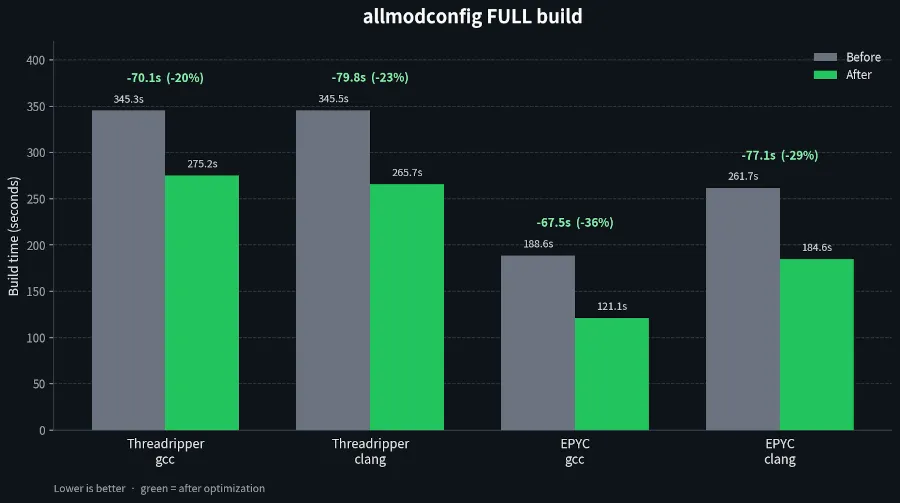 LLM-Assisted Linux Kernel Patches Target Major Build-Time Bottlenecks