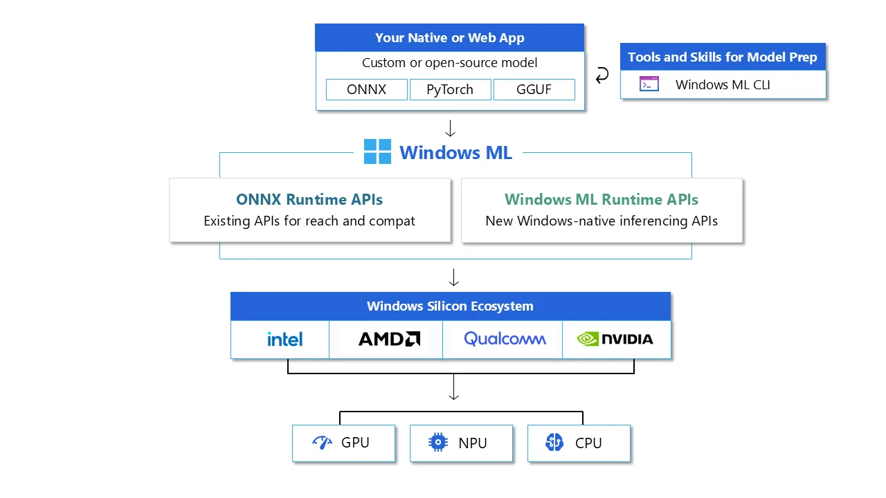 Microsoft Expands Windows ML for Local GGUF and ONNX AI Inference