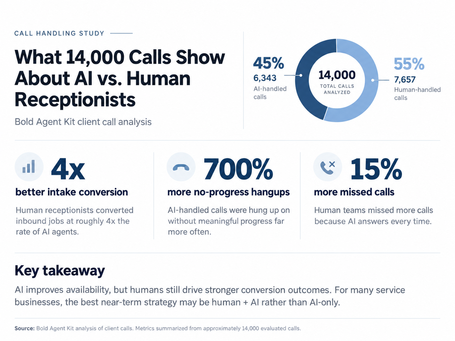 14,000 Calls Suggest Human Receptionists Still Outperform AI on Intake Conversion