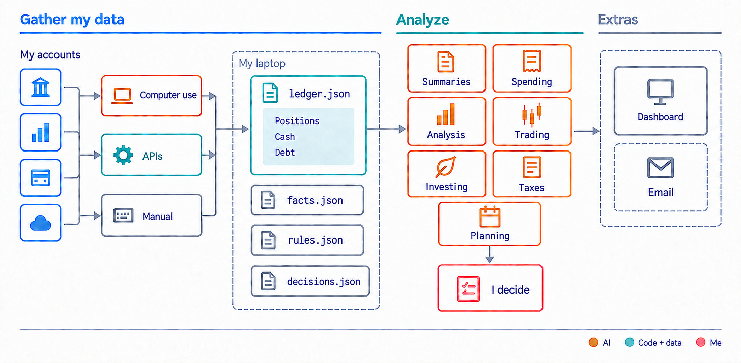I Built a Local AI Financial Advisor to Manage Margin, Taxes, and Investments