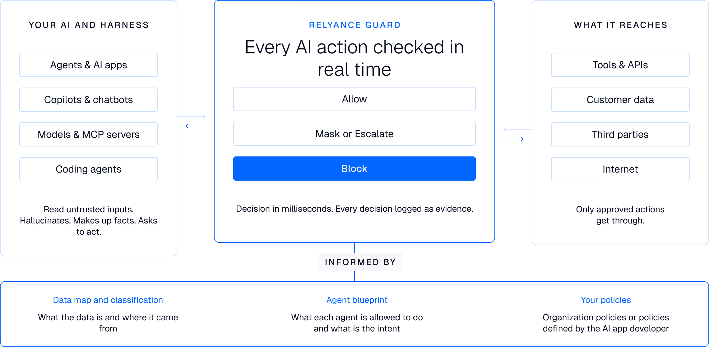 Relyance AI Introduces Runtime Guardrails for AI Systems