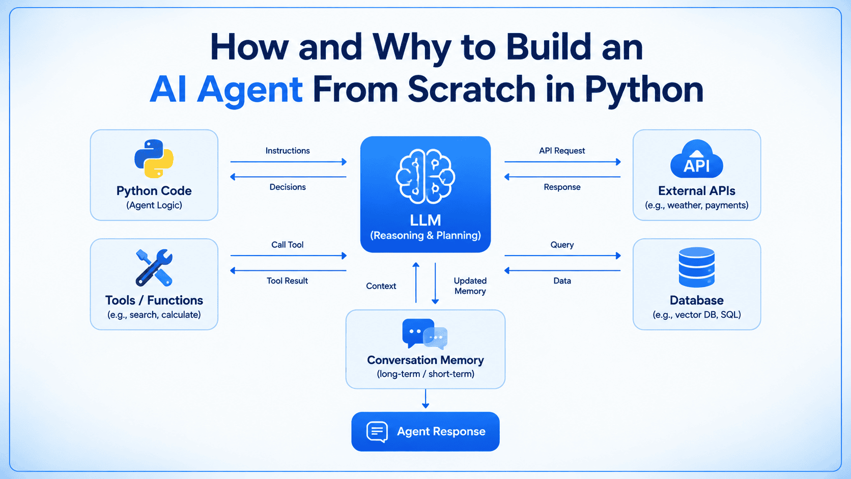 How to Build an AI Agent from Scratch in Python