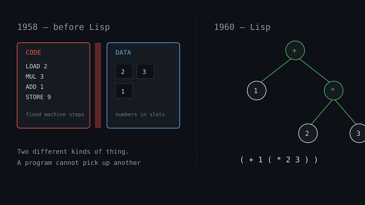 John McCarthy, Lisp, and the Code–Data Divide