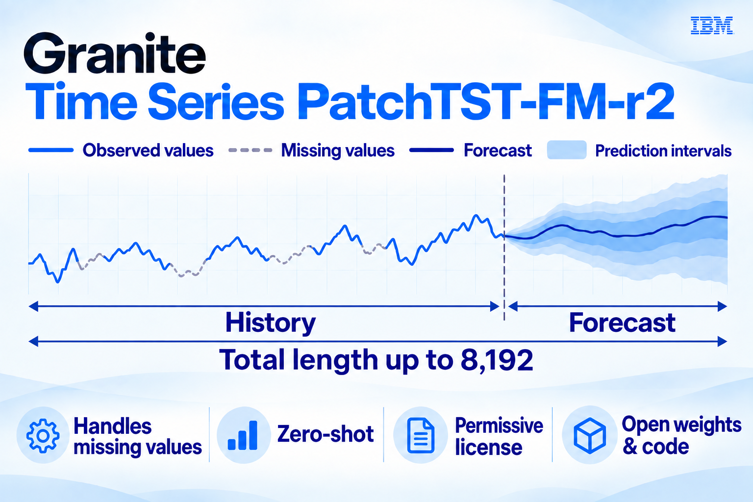 IBM Releases Granite Time Series PatchTST-FM-r2 Model with Commercial-Friendly License