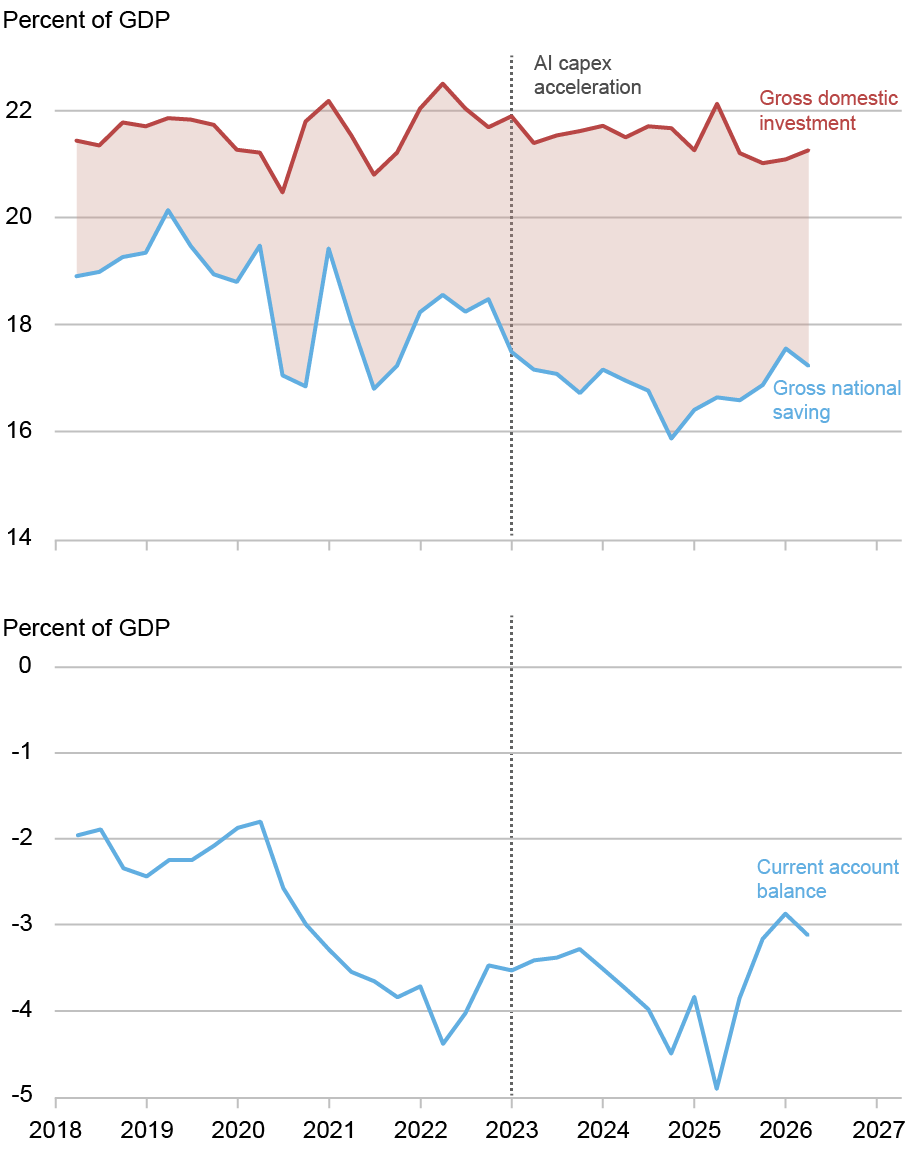 Why the AI Boom Has Barely Changed the U.S. Current Account So Far