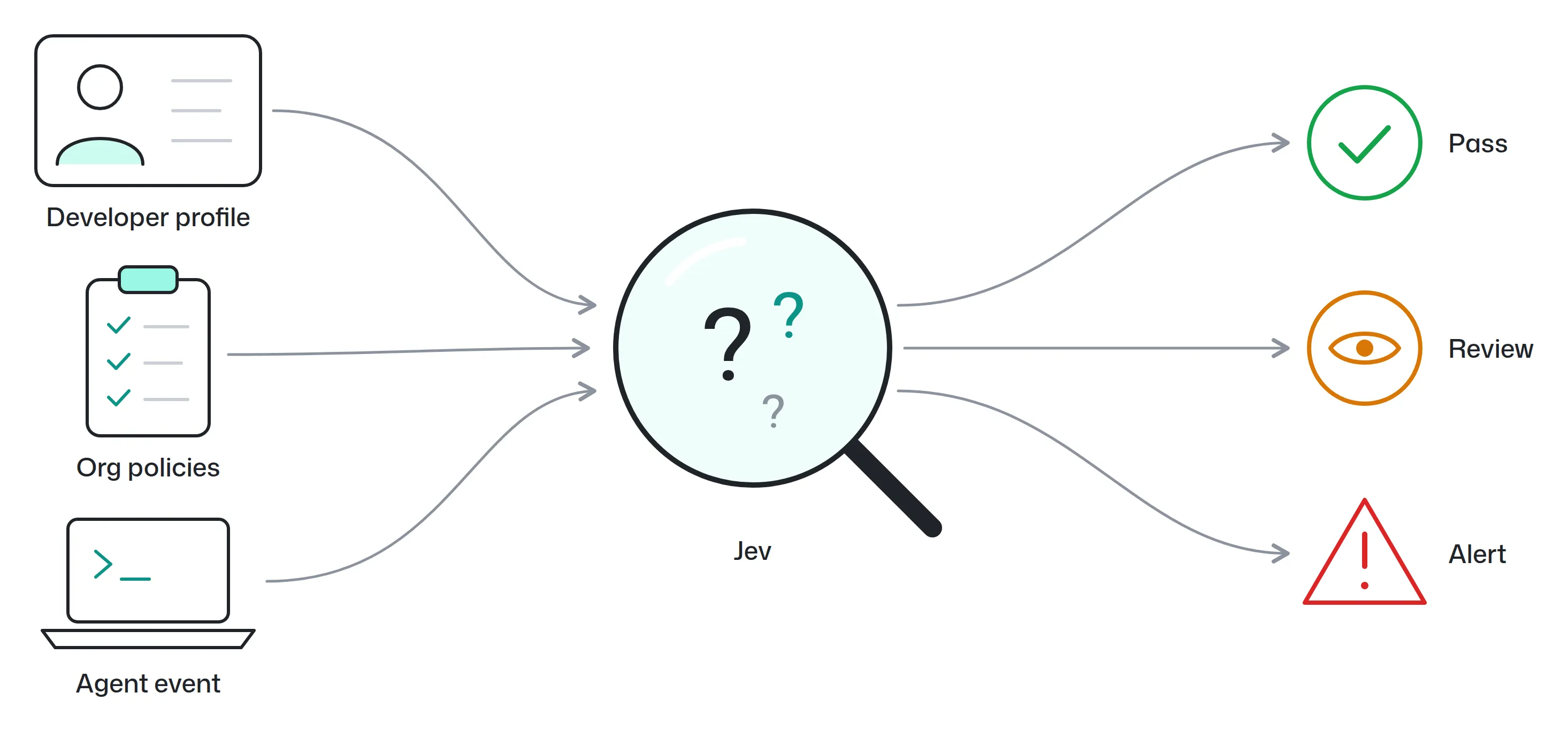 Detecting Compromised AI Coding Agents with Jev and Gryph