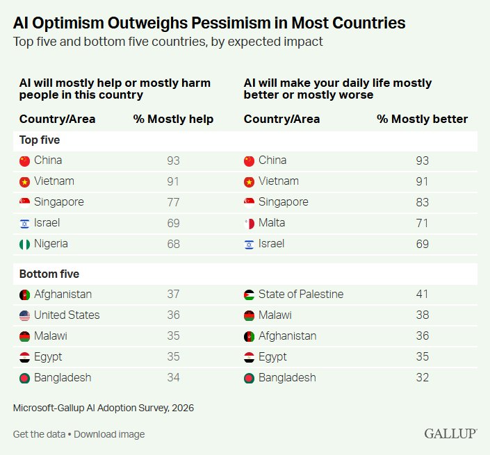 Survey Finds More People Feel Positive Than Negative About AI