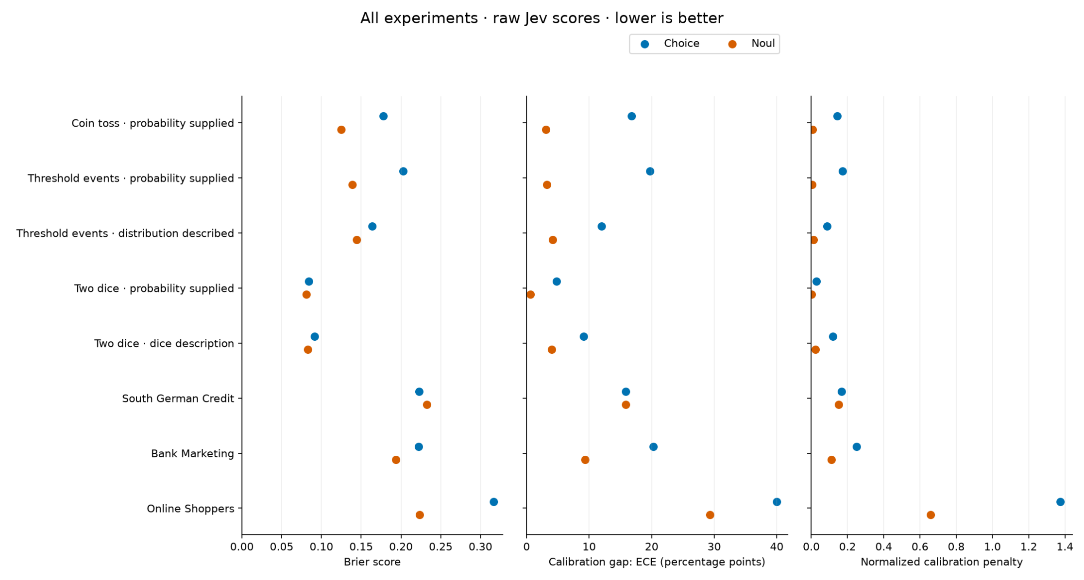 Jev’s Probability Calibration Faces Skepticism in AI/ML Engineering