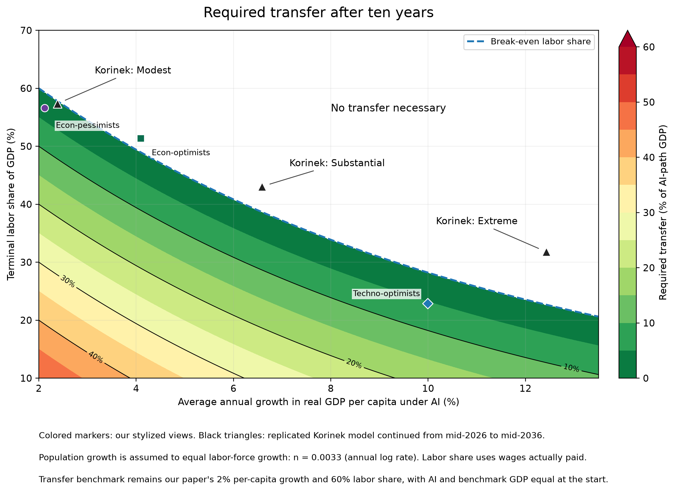 AI, Redistribution, and the Size of the Economy