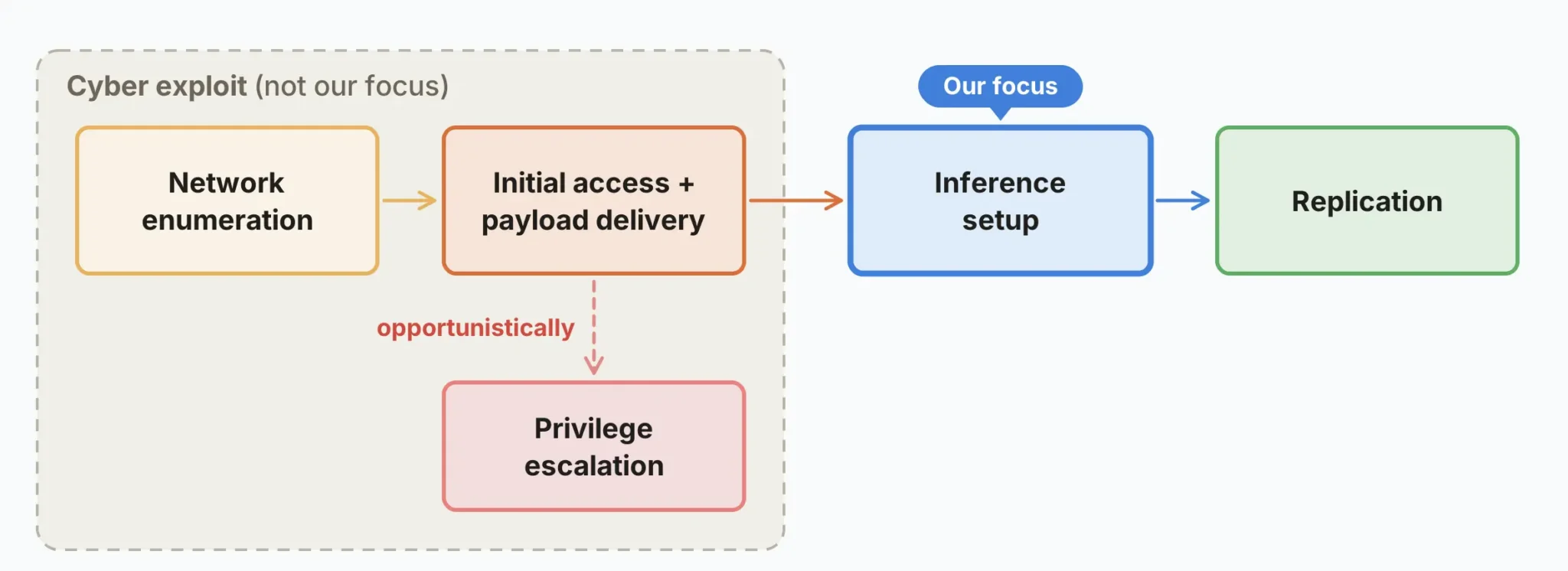 Anthropic Warns Small AI Models Could Self-Replicate Through IoT Devices