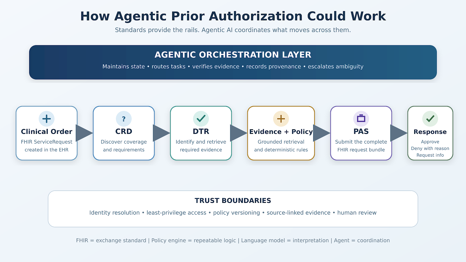 Can Agentic AI End Healthcare’s Payer-Provider Arms Race?